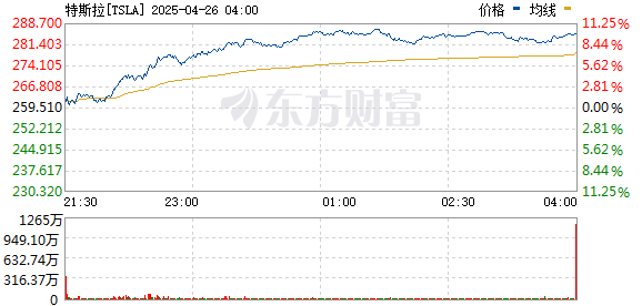上海配资之家 特斯拉涨幅扩大至10%